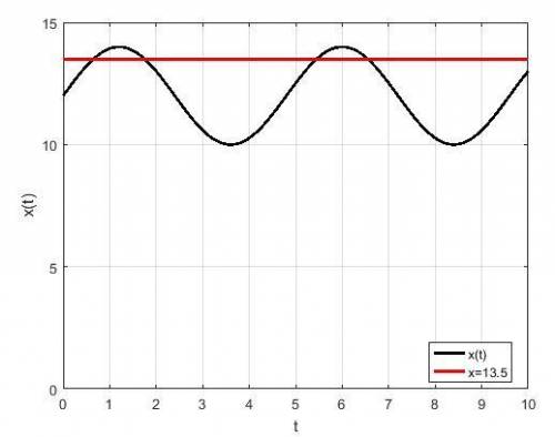 Aspring is oscillating so that its length is a sinusoidal function of time. its length varies from a