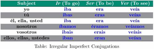 Write the verb in parentheses in the imperfect tense . 1. ud  en la clase de ingles . 2. gloria  muc