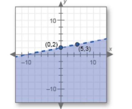 Asap  write the inequality for the graph. use the two points shown to find the slope and y-intercept
