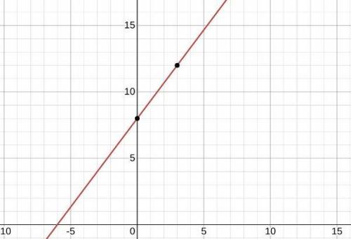 Graph the following y = 4/3 x + 8