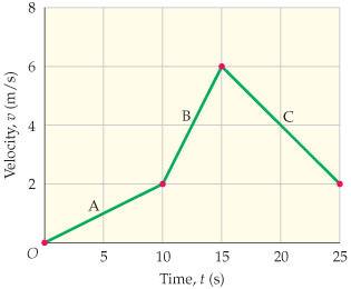 Aperson on horseback moves according to the velocity-versus-time graph shown in the figure (attached