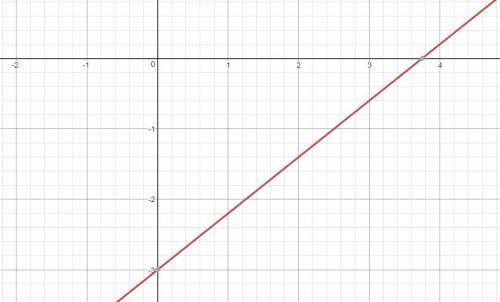 What is the graph of the equation 4x – 5y = 15?  a. b. c. d.