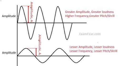The loudness of sound is determined by the  of vibration