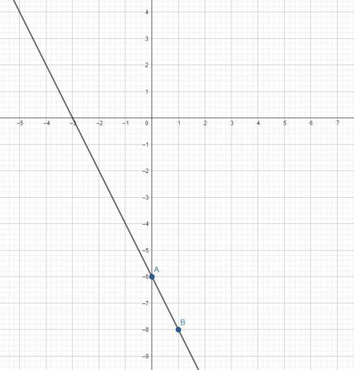 Plz  !  have a !  plot the line for the equation on the graph. y−2=−2(x+4) i kinda tried it dont kno