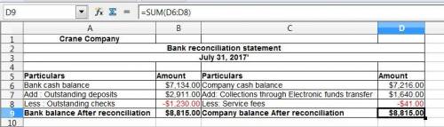 The following information pertains to crane company. 1. cash balance per bank, july 31, $7,134. 2. j