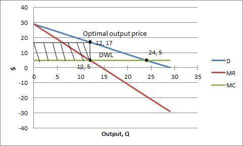 Amonopolist’s cost function yields constant average and marginal costs, with ac = mc = 5. the firm f