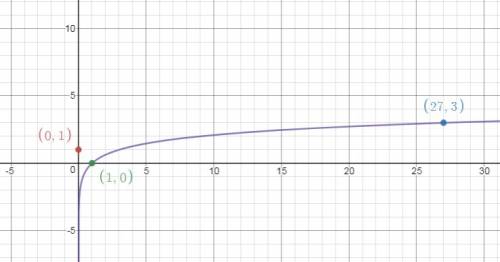 Which of the following points does not lie on the graph of y = log3x?  (0, 1) (27, 3) (1, 0)
