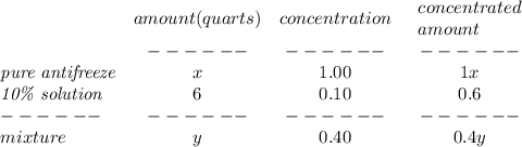 \bf \begin{array}{lccclll}&#10;&amount(quarts)&concentration&&#10;\begin{array}{llll}&#10;concentrated\\&#10;amount&#10;\end{array}\\&#10;&------&------&------\\&#10;\textit{pure antifreeze}&x&1.00&1x\\&#10;\textit{10\% solution}&6&0.10&0.6\\&#10;------&------&------&------\\&#10;mixture&y&0.40&0.4y&#10;\end{array}