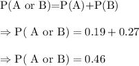 \text{P(A or B)=P(A)+P(B)}\\\\\Rightarrow\text{P( A or B)}=0.19+0.27\\\\\Rightarrow\text{P( A or B)}=0.46