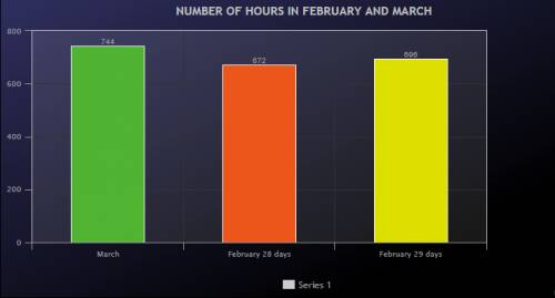 Draw a bar model that shows how the number now hours in march compares with the number of hours in f