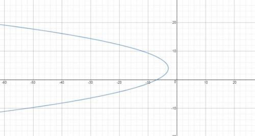 Aparabola opens to the left. which could be the equation of the parabola?  a. (x – 4)2 = 4(y + 3) b.
