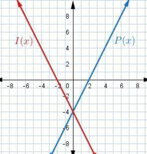 Which of the following graphs shows the preimage p(x)=2x−4 and the image i(x)=p(−x)?