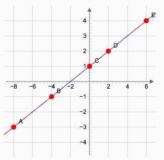 Use the drawing tools to form the correct answers on the graph. consider this linear function:  y=1/