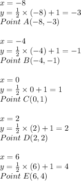 x=-8\\y=\frac{1}{2} \times (-8)+1=-3\\Point \ A(-8,-3)\\\\x=-4\\y=\frac{1}{2} \times (-4)+1=-1\\Point \ B(-4,-1)\\\\x=0\\y=\frac{1}{2} \times 0+1=1\\Point \ C(0,1)\\\\x=2\\y=\frac{1}{2} \times (2)+1=2\\Point \ D(2,2)\\\\x=6\\y=\frac{1}{2} \times (6)+1=4\\Point \ E(6,4)\\\\