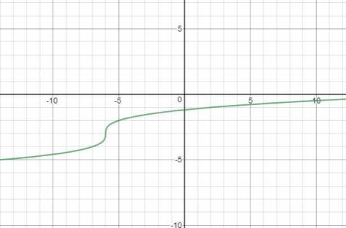 Which graph represents ^3 square root x+6-3