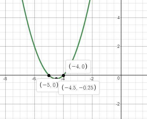 Which graph shows the solutions set of x2+9x+20