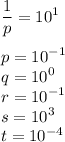 \displaystyle\frac{1}{p} = 10^1\\\\p = 10^{-1}\\q = 10^0\\r = 10^{-1}\\s = 10^3\\t = 10^{-4}