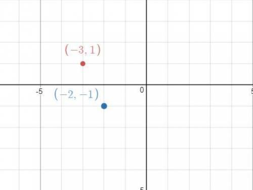 What is the distance between (-3,1) and (-2,-1) in units