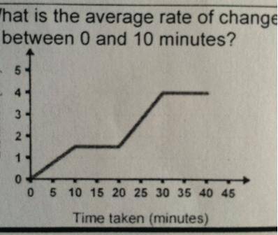 What is the average rate of change of the amount of the element over the 10 minute experiment?