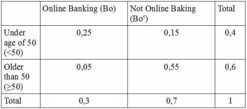 Anational survey indicated that 30% of adults conduct their banking online. it also found that 40% a