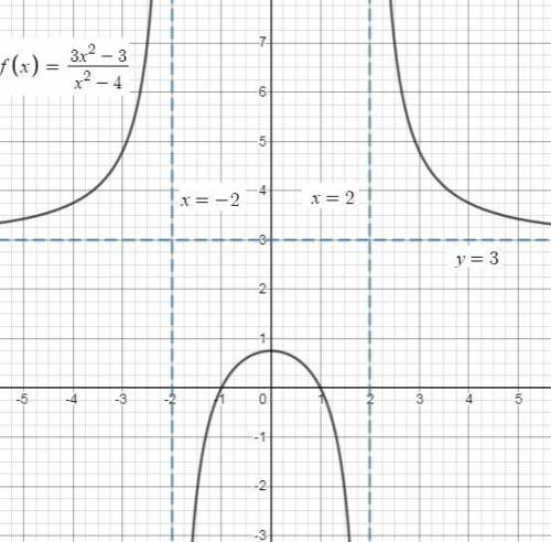 Which statement about the asymptotes is true with respect to the graph of this function? o the horiz
