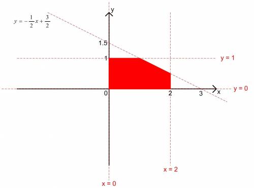 The solutions to the inequalities 0≤x≤2, 0≤y≤1, and y≤−1/ 2 x+3/ 2 form a polygonal region in the pl
