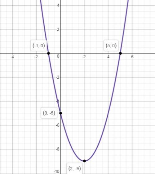 Graph the function f(x) = (x + 1)(x – 5). use the drop-down menus to complete the steps needed to gr