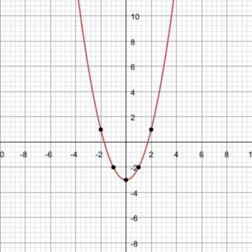 Which of the following could be the graph of y=x^2-3