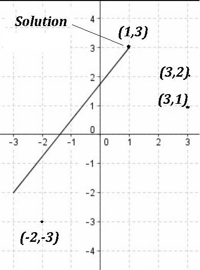 The graph of an equation is shown below:  line joining ordered pairs negative 3,2 and 1, negative 2