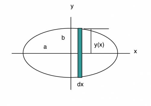 As viewed from above, a swimming pool has the shape of the ellipse given by x21600+y2400=1 the cross