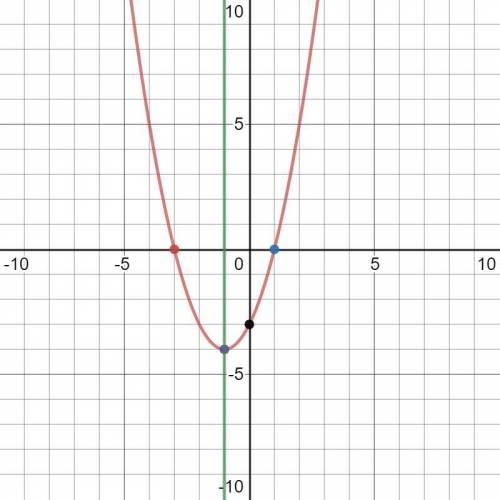 Use the drawing tool(s) to form the correct answers on the provided graph. consider the given functi