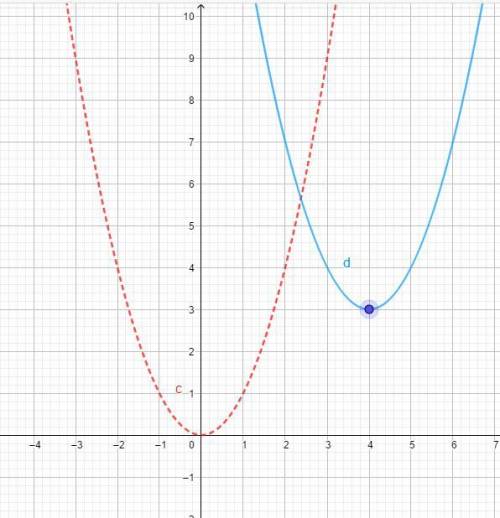 Given the graph of y=f(x), shown as a red dashed curve, drag the movable blue point to obtain the gr