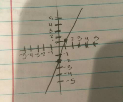 Graph the system of equations -3x + y = -2