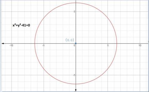 What is the general form of the equation for the given circle centered at o(0, 0)?  x2 + y2 + 41 = 0