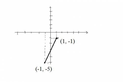 Which equation in slope intercept represents the line that goes through the points (-1, -5) and (1,