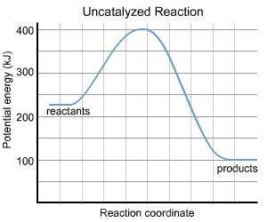 What is the value of the activation energy of the uncatalyzed reaction?  express your answer to thre
