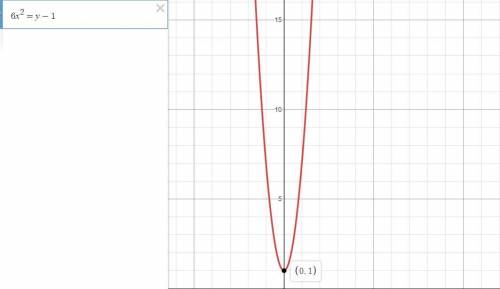 The graph of 6x2=y-1 is symmetric with respect which of the following?