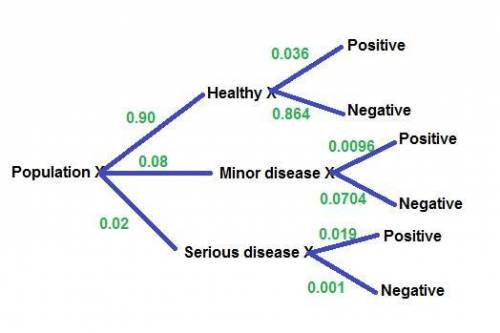 Suppose a test for diagnosing a certain serious disease is successful in detecting the disease in 95