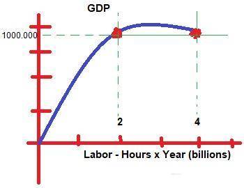 Use the information in the schedules above to draw this​ economy's production function. label it. dr