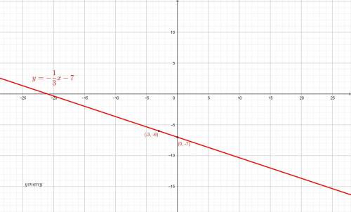 Graph the line with slope - 1/3 and y-intercept -7.