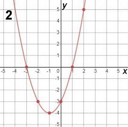 Brainliesttt asap!    me : ) graph f(x) = x^2 + 2x - 3, label the function’s x-intercepts, y-interce