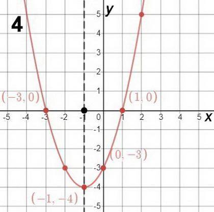 Brainliesttt asap!    me : ) graph f(x) = x^2 + 2x - 3, label the function’s x-intercepts, y-interce