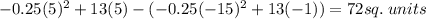 -0.25(5)^2+13(5)-(-0.25(-15)^2+13(-1))=72sq.\:units
