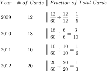 \begin {array}{c|c||l}\underline{Year}&\underline{\#\ of\ Cards}&\underline{Fraction\ of\ Total\ Cards}\\\\2009&12&\dfrac{12}{60}\div \dfrac{12}{12}=\dfrac{1}{5}\\\\2010&18&\dfrac{18}{60}\div \dfrac{6}{6}=\dfrac{3}{10}\\\\2011&10&\dfrac{10}{60}\div \dfrac{10}{10}=\dfrac{1}{6}\\\\2012&20&\dfrac{20}{60}\div \dfrac{20}{20}=\dfrac{1}{3}\\\end{array}