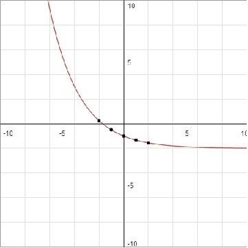 Which is the graph of g(x)=(2/3)^x-2