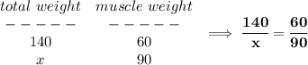 \bf \begin{array}{ccllll}&#10;total\ weight&muscle\ weight\\&#10;-----&-----\\&#10;140&60\\&#10;x&90&#10;\end{array}\implies \cfrac{140}{x}=\cfrac{60}{90}