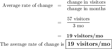 \begin{array}{rcl}\text{Average rate of change} &= &\dfrac{\text{change in visitors}}{\text{change in months}}\\\\&= &\dfrac{\text{57 visitors}}{\text{3 mo}}\\\\& = & \textbf{19 visitors/mo}\\\end{array}\\\text{The average rate of change is $\large \boxed{\textbf{19 visitors/mo}}$}