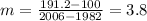 m =\frac{191.2-100}{2006-1982}=3.8