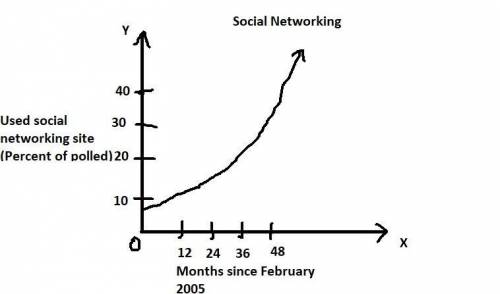 Interpret the end behavior of the function in terms of social networking a) expected to increase b)