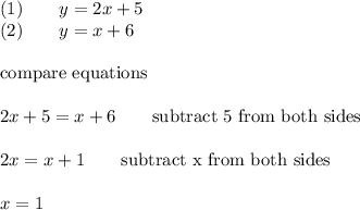 (1)\qquad y=2x+5\\(2)\qquad y=x+6\\\\\text{compare equations}\\\\2x+5=x+6\qquad\text{subtract 5 from both sides}\\\\2x=x+1\qquad\text{subtract x from both sides}\\\\x=1